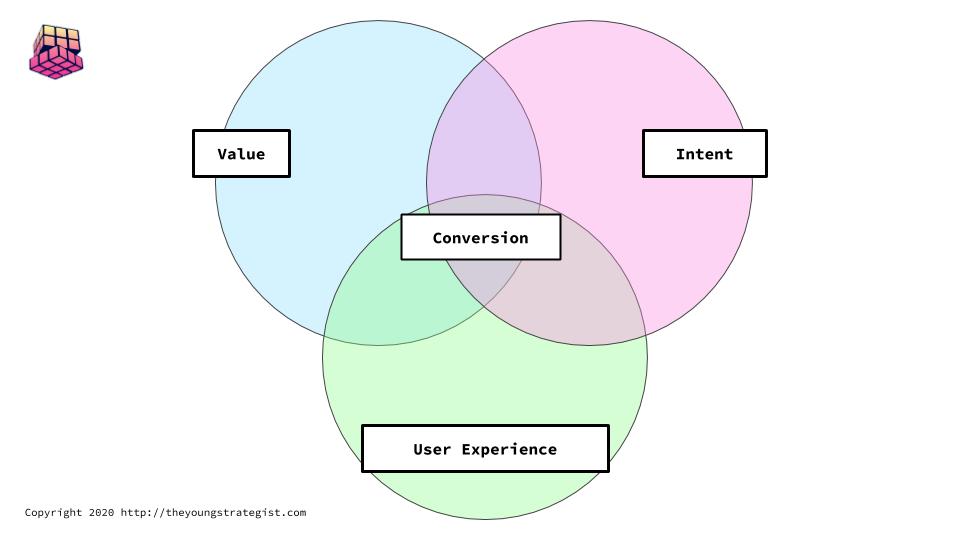 A venn diagram intersecting Value, Intent and User Experience with a central point of Conversion. Context: Demand Generation Model